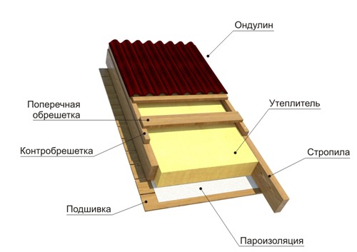 Кровельный пирог из ондулина