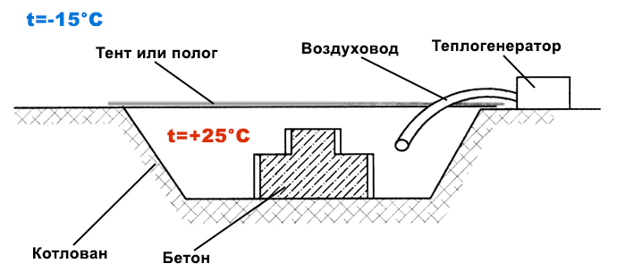 Обогрев бетонного фундамента зимой