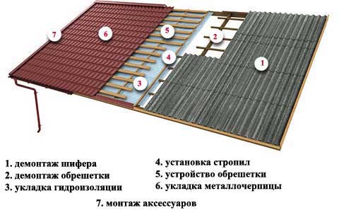 Реконструкция крыши в Минске и РБ